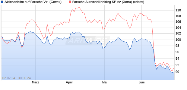 Aktienanleihe auf Porsche Vz [Goldman Sachs Bank . (WKN: GG2YTC) Chart