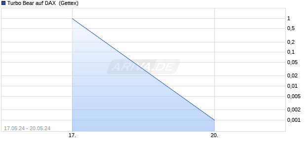 Turbo Bear auf DAX [UniCredit Bank GmbH] (WKN: HD2DDS) Chart