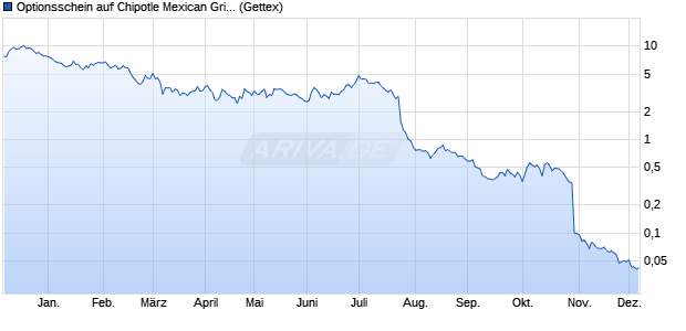 Optionsschein auf Chipotle Mexican Grill [Goldman S. (WKN: GG3AQS) Chart