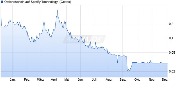 Optionsschein auf Spotify Technology [Goldman Sac. (WKN: GG3AX8) Chart