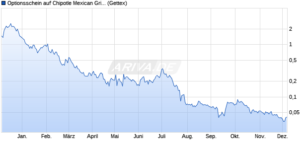 Optionsschein auf Chipotle Mexican Grill [Goldman S. (WKN: GG3AXB) Chart