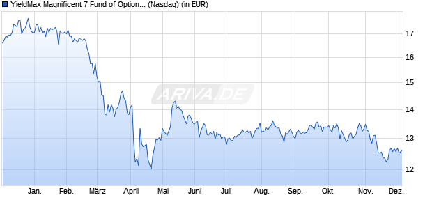 YieldMax Magnificent 7 Fund of Option Aktie Chart
