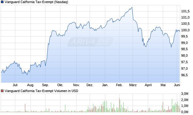 Vanguard California Tax-Exempt Aktie Chart