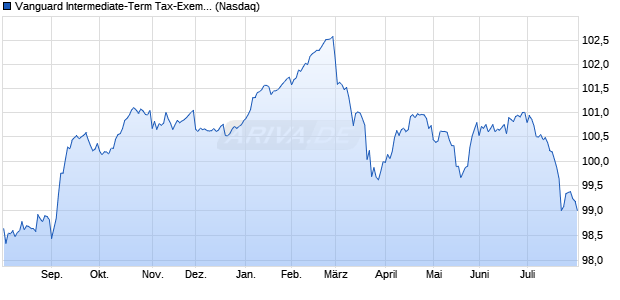 Vanguard Intermediate-Term Tax-Exempt Aktie Chart