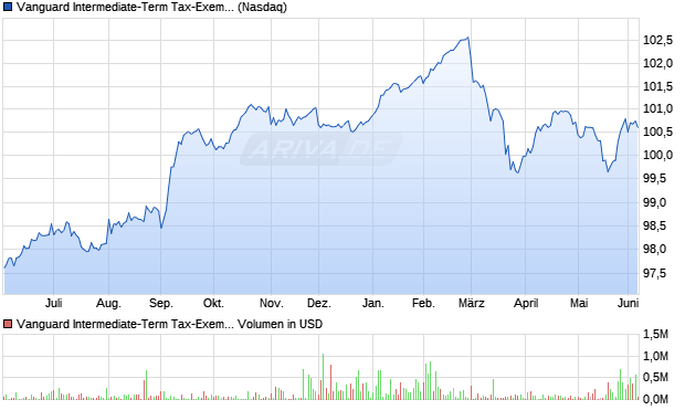 Vanguard Intermediate-Term Tax-Exempt Aktie Chart