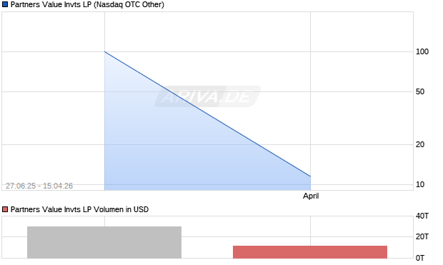 Partners Value Invts LP Aktie Chart