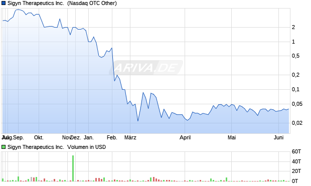 Sigyn Therapeutics Aktie Chart