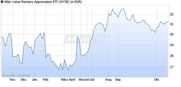 Performance des Miller Value Partners Appreciation ETF (ISIN US00777X5611)