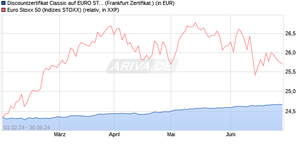 Discountzertifikat Classic auf EURO STOXX 50 [Socie. (WKN: SU7R7S) Chart