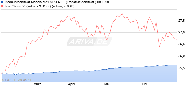 Discountzertifikat Classic auf EURO STOXX 50 [Socie. (WKN: SU7R7U) Chart