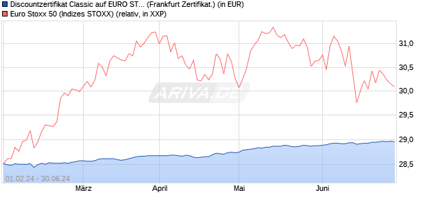 Discountzertifikat Classic auf EURO STOXX 50 [Socie. (WKN: SU7R71) Chart