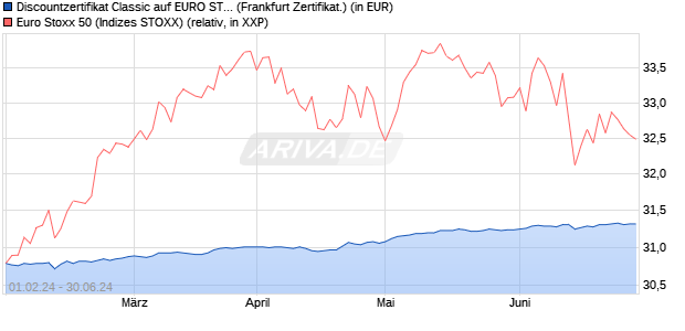 Discountzertifikat Classic auf EURO STOXX 50 [Socie. (WKN: SU7R76) Chart