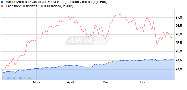 Discountzertifikat Classic auf EURO STOXX 50 [Socie. (WKN: SU7R8D) Chart