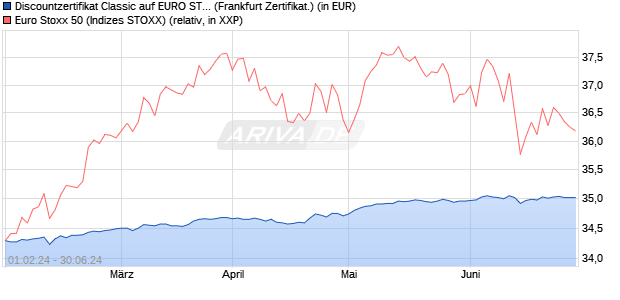 Discountzertifikat Classic auf EURO STOXX 50 [Socie. (WKN: SU7R8E) Chart