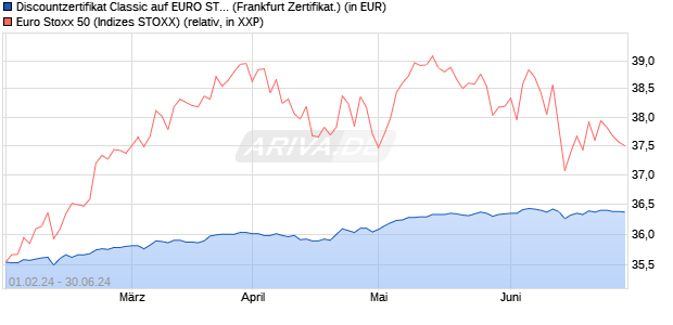 Discountzertifikat Classic auf EURO STOXX 50 [Socie. (WKN: SU7R8H) Chart