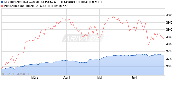 Discountzertifikat Classic auf EURO STOXX 50 [Socie. (WKN: SU7R8K) Chart