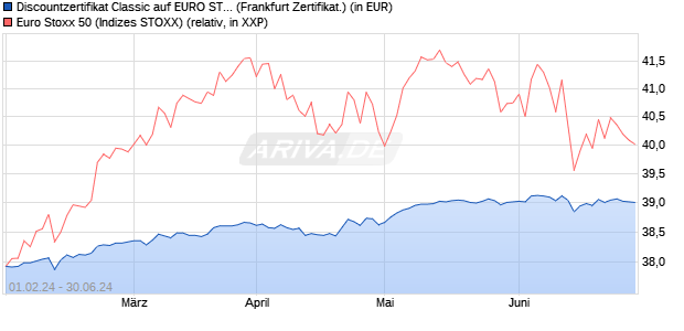 Discountzertifikat Classic auf EURO STOXX 50 [Socie. (WKN: SU7R8P) Chart