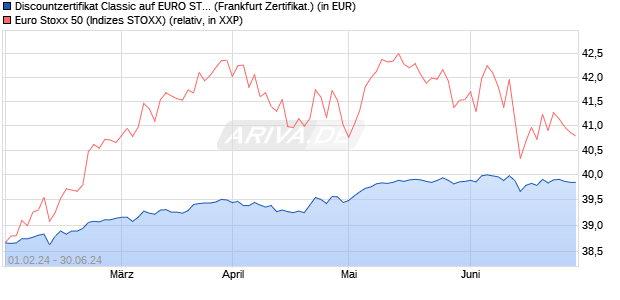Discountzertifikat Classic auf EURO STOXX 50 [Socie. (WKN: SU7R8R) Chart