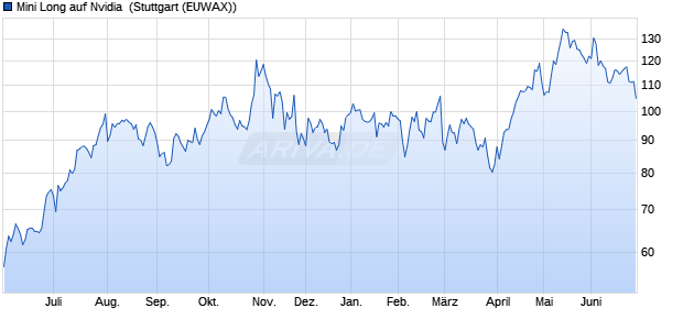 Mini Long auf Nvidia [Citigroup Global Markets Europ. (WKN: KJ49RS) Chart