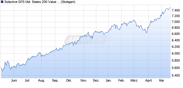 Solactive GFS United States 200 Value Style MV GBP . Chart