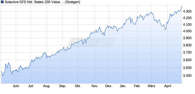 Solactive GFS United States 200 Value Style MV GBP . Chart