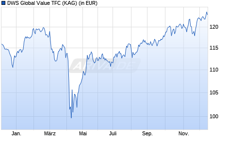 Performance des DWS Global Value TFC (ISIN LU2750380326)