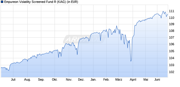 Performance des Empureon Volatility Screened Fund R (WKN A3D9GW, ISIN DE000A3D9GW0)