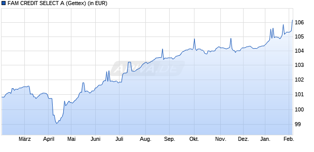 Performance des FAM CREDIT SELECT A (WKN A3D1WU, ISIN DE000A3D1WU8)