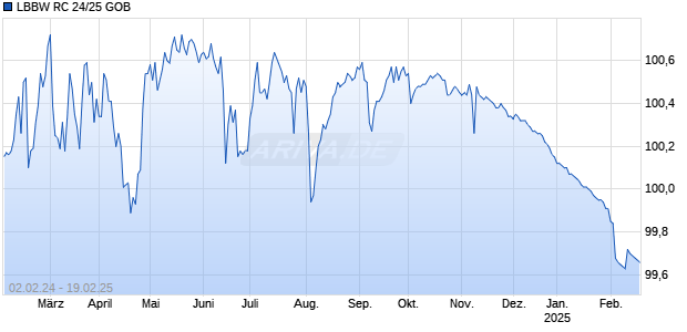 LBBW RC 24/25 GOB Chart