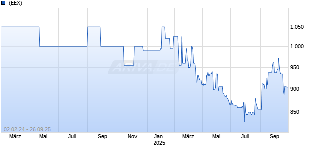 FAWH SEP25 Chart