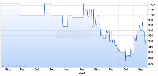 FAWH SEP25 Chart