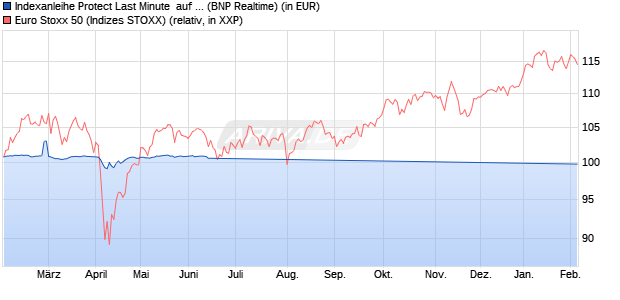 Indexanleihe Protect Last Minute  auf EURO STOXX 5. (WKN: PN99F6) Chart