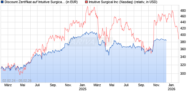 Discount Zertifikat auf Intuitive Surgical [BNP Paribas Emissions- und Handelsges.] Chart