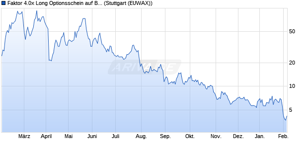 Faktor 4.0x Long Optionsschein auf BYD [Morgan Sta. (WKN: ME850K) Chart