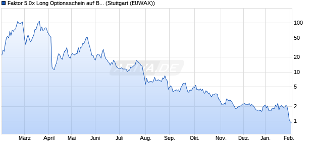 Faktor 5.0x Long Optionsschein auf BYD [Morgan Sta. (WKN: ME850L) Chart