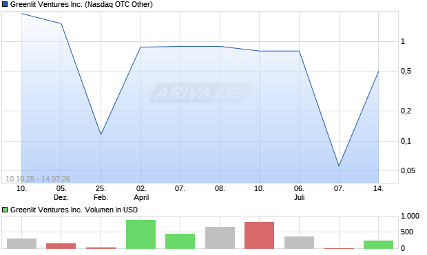 Greenlit Ventures Aktie Chart