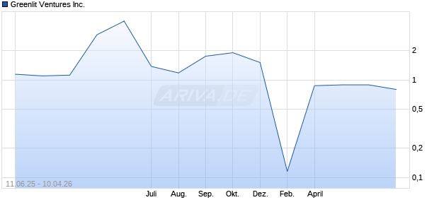 Greenlit Ventures Aktie Chart