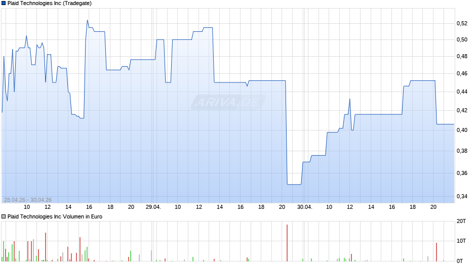 Plaid Technologies Chart