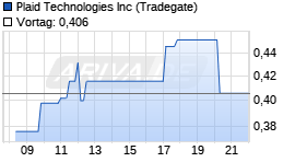 Plaid Technologies Chart