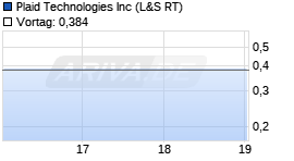 Plaid Technologies Chart