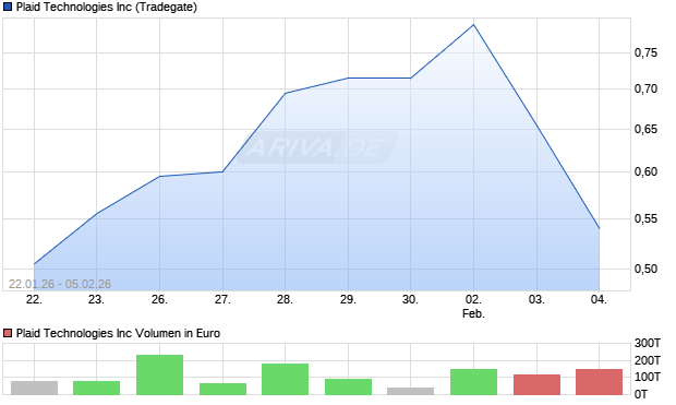 Plaid Technologies Aktie Chart