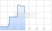 Plaid Technologies Inc Chart