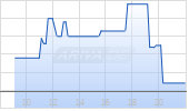 Plaid Technologies Inc Chart