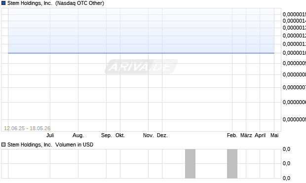 Stem Holdings Aktie Chart