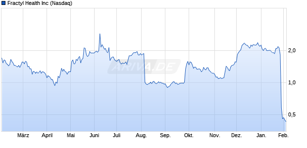 Fractyl Health Aktie Chart