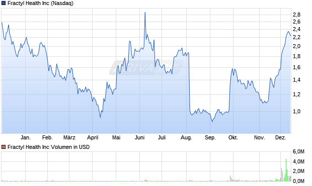 Fractyl Health Aktie Chart