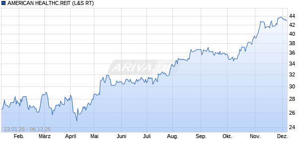 AMERICAN HEALTHC.REIT Aktie Chart