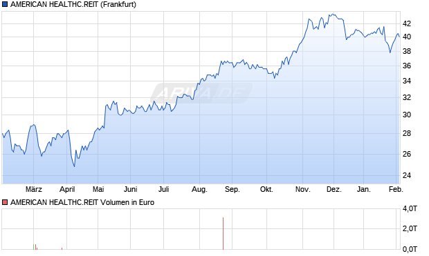AMERICAN HEALTHC.REIT Aktie Chart