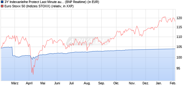 3Y Indexanleihe Protect Last Minute auf EURO STOX. (WKN: PN99GF) Chart