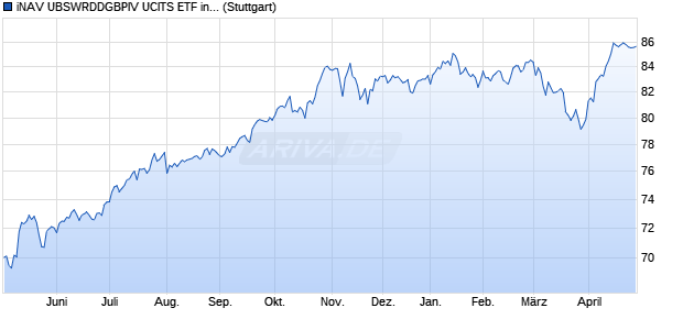 iNAV UBSWRDDGBPIV UCITS ETF ind.fortl.Fondsan-. Chart